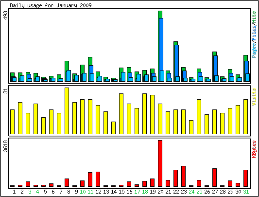 Daily usage